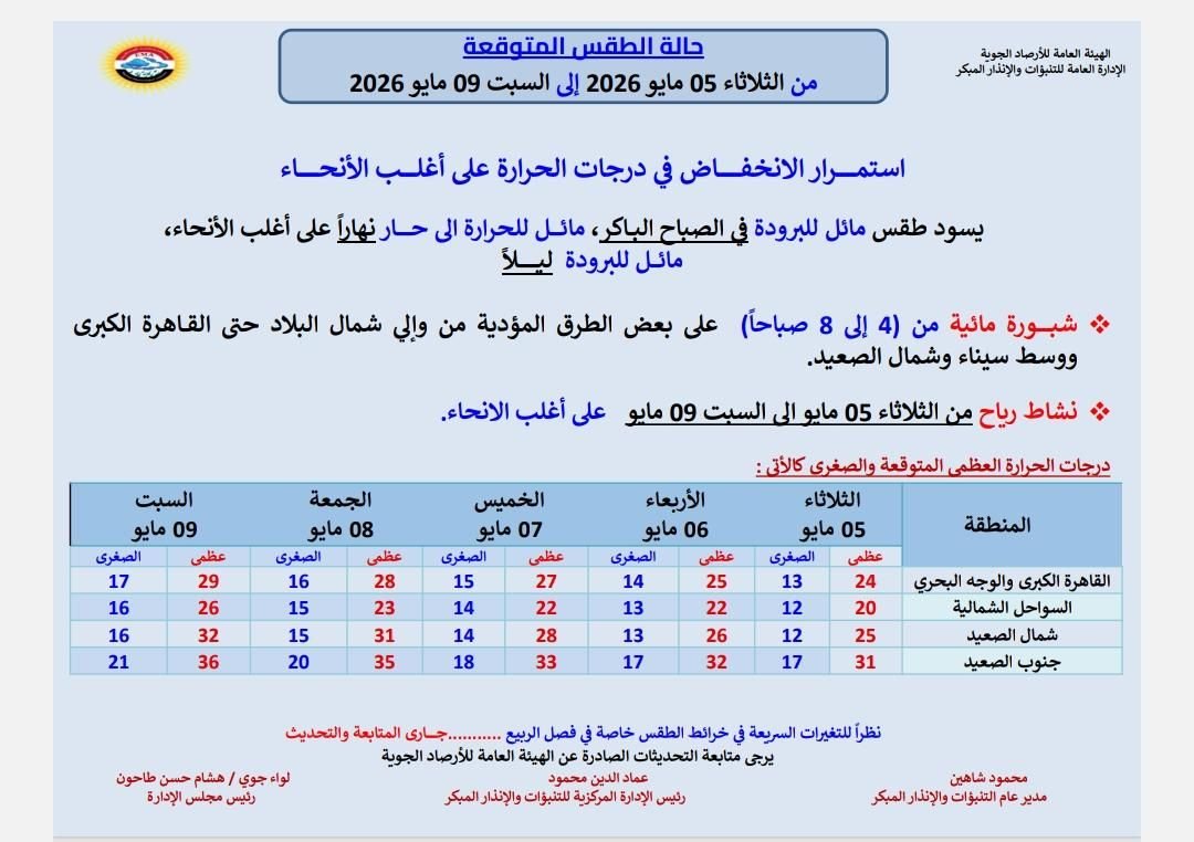 الأرصاد تعلن حالة الطقس من 5 إلى 9 مايو 2026: انخفاض تدريجي في درجات الحرارة وشبورة