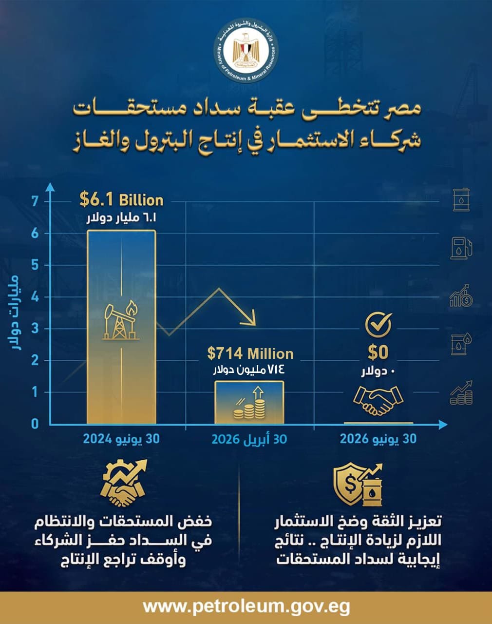تراجع قياسي في مديونية البترول إلى 714 مليون دولار تمهيدًا للوصول للصفر خلال شهر