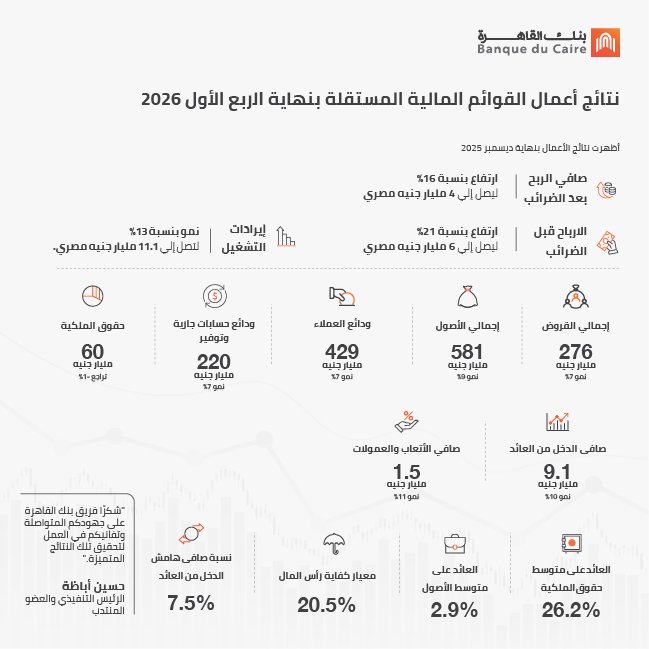 ﻧﺘﺎﺋﺞ أﻋﻤﺎل بنك القاهرة الربع الأول 2026.. ارﺗﻔﺎع ﺻﺎﻓﻲ اﻟﺮﺑﺢ ﺑﻨﺴﺒﺔ 16% ﻟﯿﺒﻠﻎ 4 ﻣﻠﯿﺎر جنيه